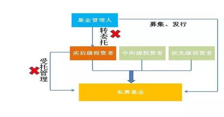 《資管新規(guī)》落地后，私募基金進行實業(yè)投資的產(chǎn)品架構(gòu)設計新思路